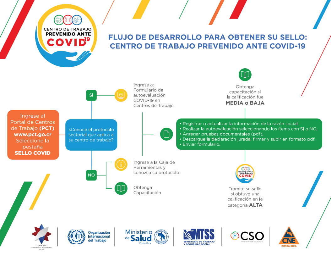 FLUJO DE DESARROLLO PARA CENTROS DE TRABAJO PREVENIDOS CONTRA COVID 19